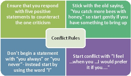 Conflict Rules for Improving Couples Communication