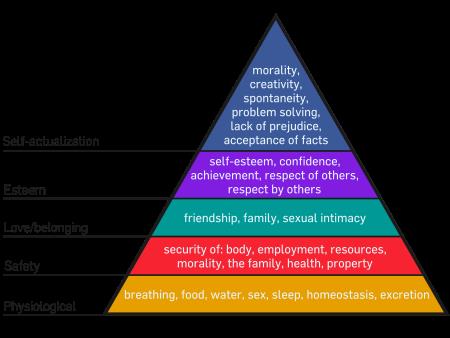 Maslow's Hierarchy of Needs and Motivation